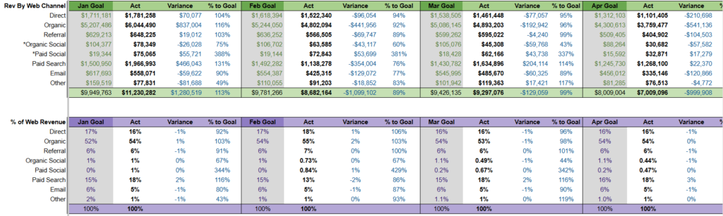 Monthly Revenue Reporting, Sales Enablement, Chief Marketing Officer Services